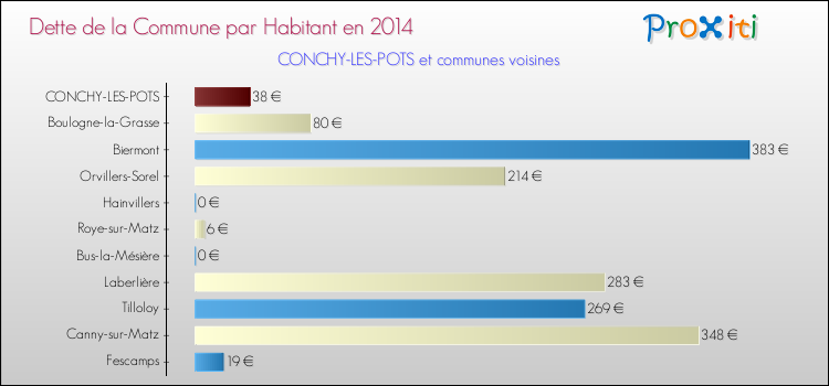 Dette par habitant de la commune en 2014 pour CONCHY-LES-POTS et les communes proches Comparaison de la dette par habitant de la commune en 2014 pour CONCHY-LES-POTS et les communes voisines