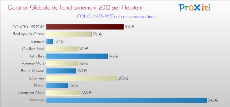 Montant des dotations globales de fonctionnement DGF par Habitant pour CONCHY-LES-POTS et les communes proches Comparaison des des dotations globales de fonctionnement DGF par habitant pour CONCHY-LES-POTS et les communes voisines