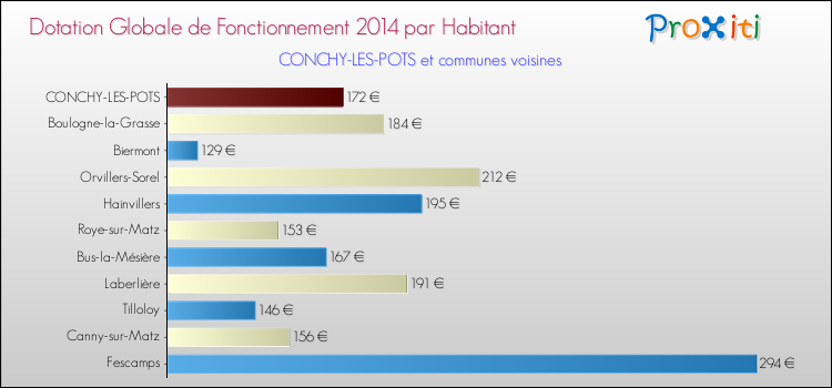 Montant des dotations globales de fonctionnement DGF par Habitant pour CONCHY-LES-POTS et les communes proches en 2014. Comparaison des des dotations globales de fonctionnement DGF par habitant pour CONCHY-LES-POTS et les communes voisines en 2014.
