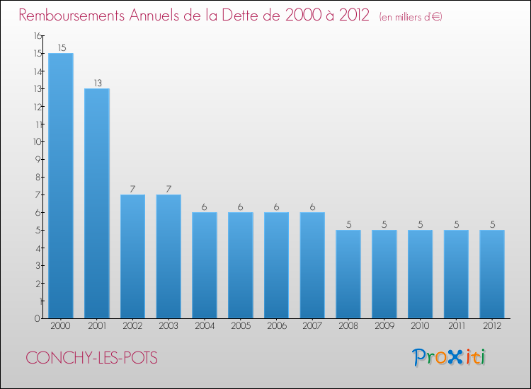 Evolution de l'annuité de la dette pour la commune de CONCHY-LES-POTS de 2000 à 2012 Annuités de la dette pour CONCHY-LES-POTS de 2000 à 2012