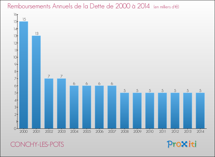 Evolution de l'annuité de la dette pour la commune de CONCHY-LES-POTS de 2000 à 2014 Annuités de la dette pour CONCHY-LES-POTS de 2000 à 2014