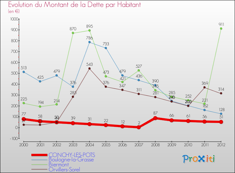 Evolution de la dette par habitant pour la commune de CONCHY-LES-POTS et les communes proches de 2000 à 2012 Comparaison de la dette par habitant pour CONCHY-LES-POTS et les communes voisines de 2000 à 2012
