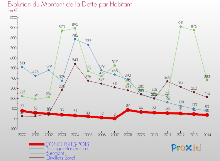 Evolution de la dette par habitant pour la commune de CONCHY-LES-POTS et les communes proches de 2000 à 2014 Comparaison de la dette par habitant pour CONCHY-LES-POTS et les communes voisines de 2000 à 2014