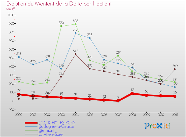 Evolution de la dette par habitant pour la commune de CONCHY-LES-POTS et les communes proches Comparaison de la dette par habitant pour CONCHY-LES-POTS et les communes voisines