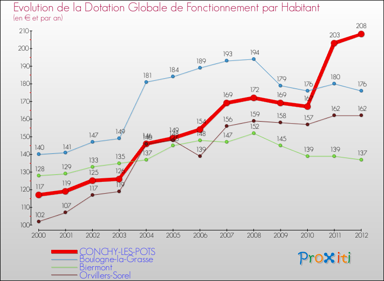Evolution et montant de la dotation globale de fonctionnement par Habitant pour CONCHY-LES-POTS et les communes proches Comparaison des dotations globales de fonctionnement par habitant pour CONCHY-LES-POTS et les communes voisines