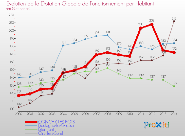 Evolution et montant de la dotation globale de fonctionnement par Habitant pour CONCHY-LES-POTS et les communes proches de 2000 à 2014. Comparaison des dotations globales de fonctionnement par habitant pour CONCHY-LES-POTS et les communes voisines de 2000 à 2014.