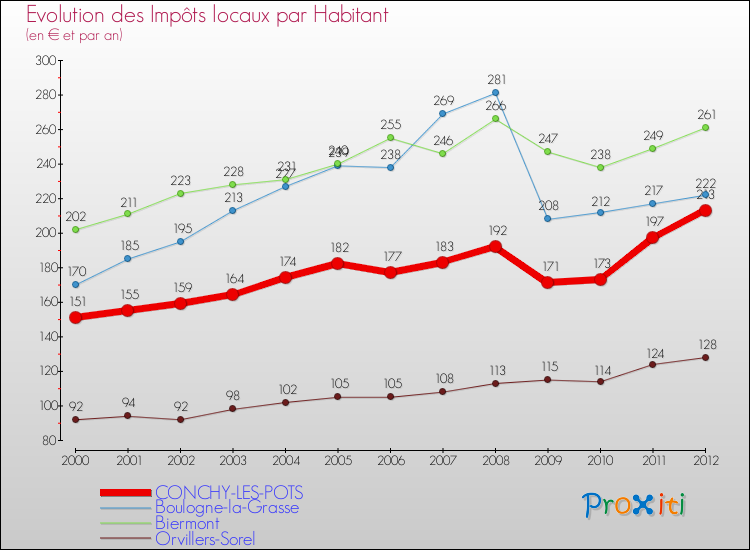 Evolution et montant des impôts locaux par Habitant pour CONCHY-LES-POTS et les communes proches Comparaison des impôts locaux par habitant pour CONCHY-LES-POTS et les communes voisines