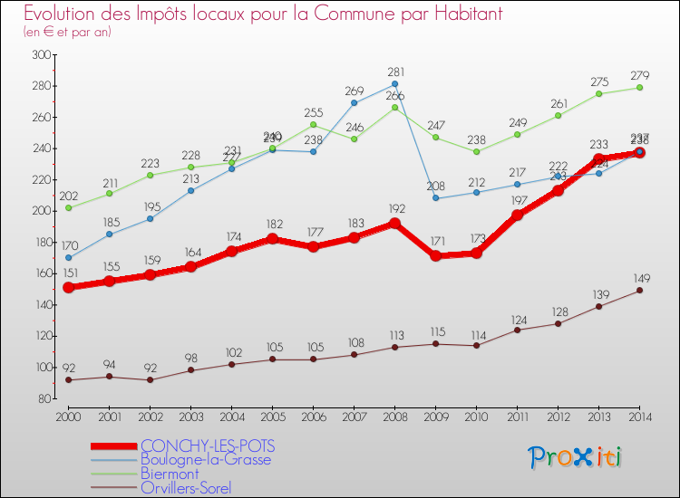 Evolution et montant des impôts locaux par Habitant pour CONCHY-LES-POTS et les communes proches de 2000 à 2014 Comparaison des impôts locaux par habitant pour CONCHY-LES-POTS et les communes voisines de 2000 à 2014