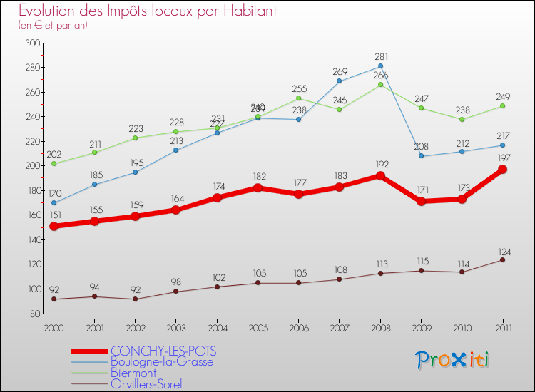 Evolution et montant des impôts locaux par Habitant pour CONCHY-LES-POTS et les communes proches Comparaison des impôts locaux par habitant pour CONCHY-LES-POTS et les communes voisines