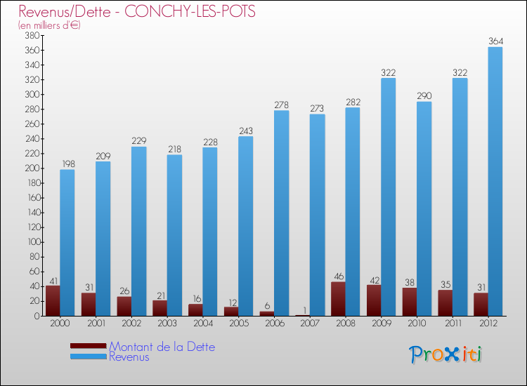 Evolution comparée de la dette et des revenus pour la commune de CONCHY-LES-POTS de 2000 à 2012 Comparaison de la dette et des revenus pour CONCHY-LES-POTS de 2000 à 2012