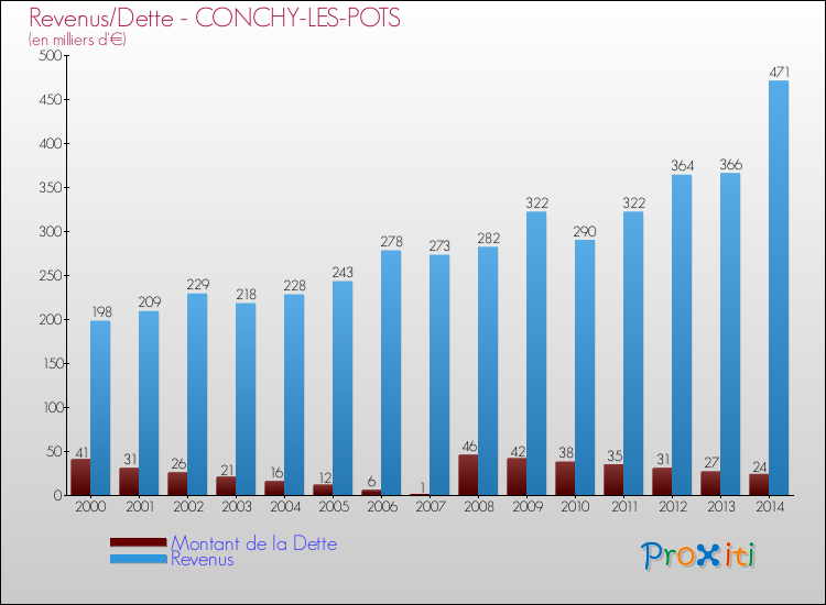 Evolution comparée de la dette et des revenus pour la commune de CONCHY-LES-POTS de 2000 à 2014 Comparaison de la dette et des revenus pour CONCHY-LES-POTS de 2000 à 2014