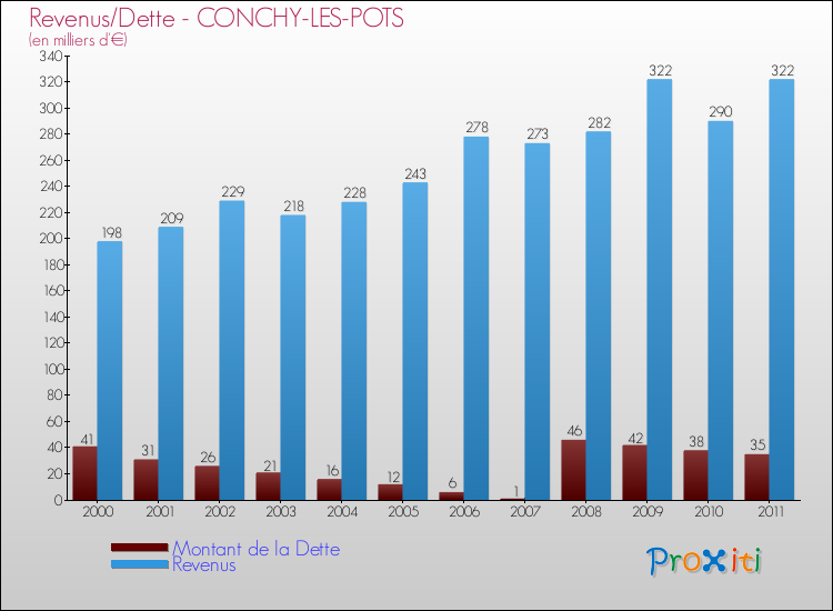 Evolution comparée de la dette et des revenus pour la commune de CONCHY-LES-POTS de 2000 à 2011 Comparaison de la dette et des revenus pour CONCHY-LES-POTS de 2000 à 2011