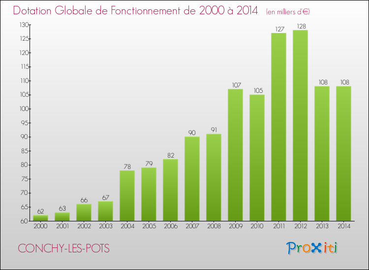 Evolution du montant de la Dotation Globale de Fonctionnement pour la commune de CONCHY-LES-POTS de 2000 à 2014 Evolution du montant de la Dotation Globale de Fonctionnement pour CONCHY-LES-POTS de 2000 à 2014