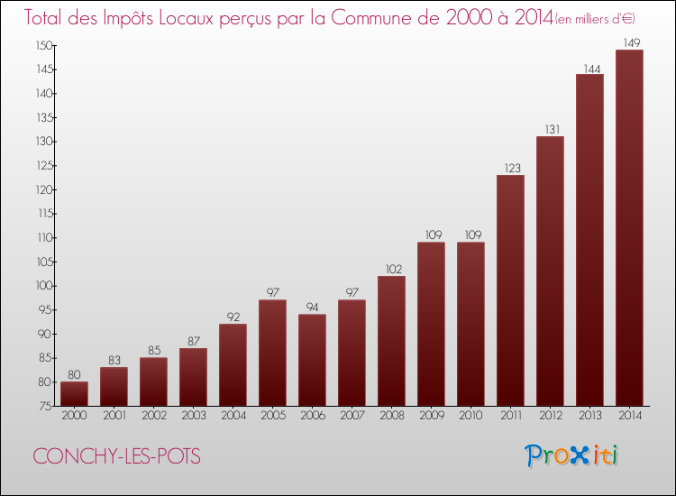 Evolution des Impôts Locaux pour la commune de CONCHY-LES-POTS de 2000 à 2014 Evolution des Impôts Locaux pour CONCHY-LES-POTS de 2000 à 2014