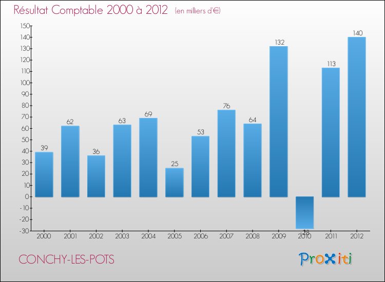Evolution du résultat comptable pour la commune de CONCHY-LES-POTS de 2000 à 2012 Evolution du résultat comptable pour CONCHY-LES-POTS de 2000 à 2012