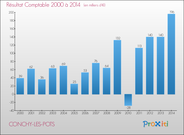 Evolution du résultat comptable pour la commune de CONCHY-LES-POTS de 2000 à 2014 Evolution du résultat comptable pour CONCHY-LES-POTS de 2000 à 2014