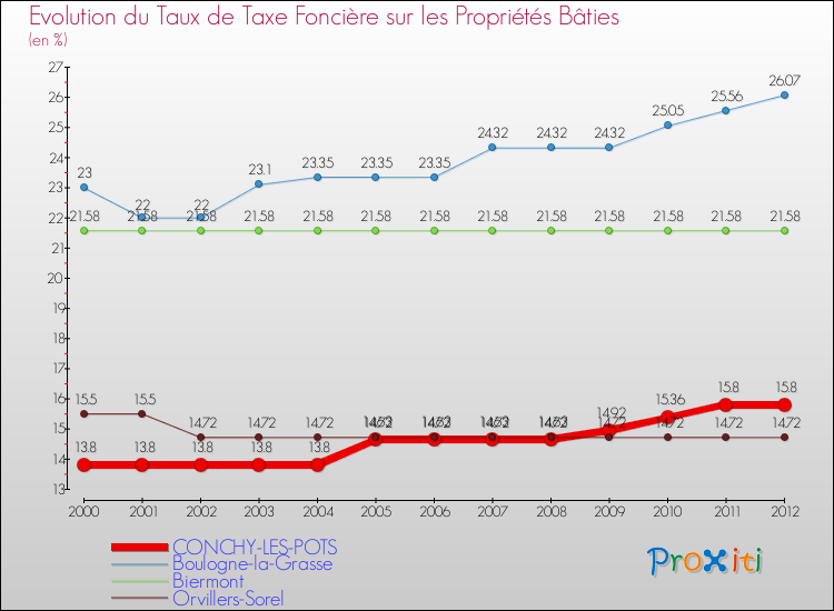 Evolution du taux de la taxe foncière sur le bati pour CONCHY-LES-POTS et les communes proches de 2000 à 2012 Comparaison des taux de taxe foncière sur le bati pour CONCHY-LES-POTS et les communes voisines de 2000 à 2012