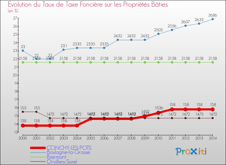 Evolution du taux de la taxe foncière sur le bati pour CONCHY-LES-POTS et les communes proches de 2000 à 2014 Comparaison des taux de taxe foncière sur le bati pour CONCHY-LES-POTS et les communes voisines de 2000 à 2014
