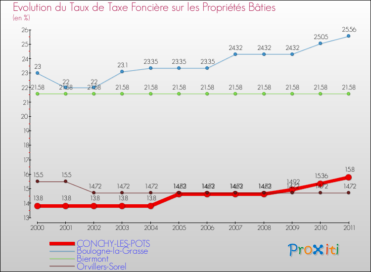 Evolution du taux de la taxe foncière sur le bati pour CONCHY-LES-POTS et les communes proches Comparaison des taux de taxe foncière sur le bati pour CONCHY-LES-POTS et les communes voisines