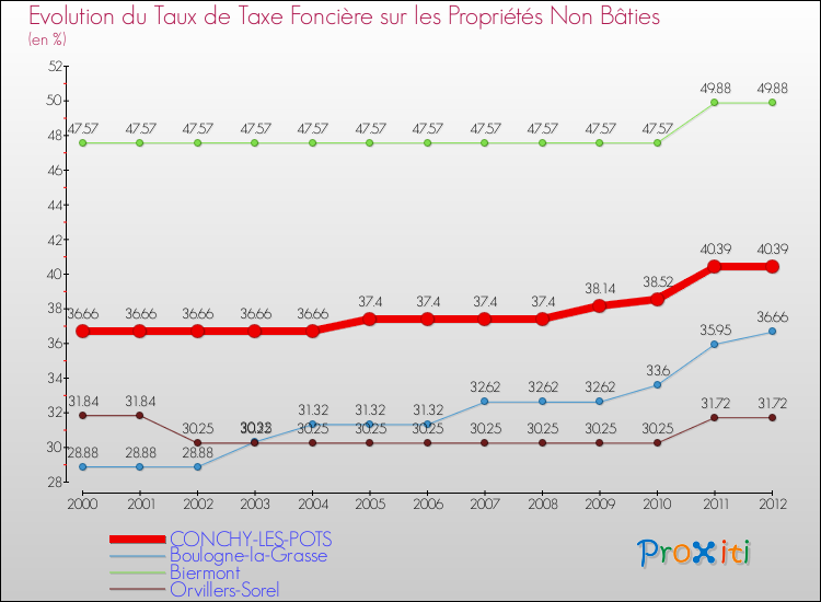 Evolution du taux de la taxe foncière sur les immeubles et terrains non batis pour CONCHY-LES-POTS et les communes proches de 2000 à 2012 Comparaison des taux de la taxe foncière sur les immeubles et terrains non batis pour CONCHY-LES-POTS et les communes voisines de 2000 à 2012