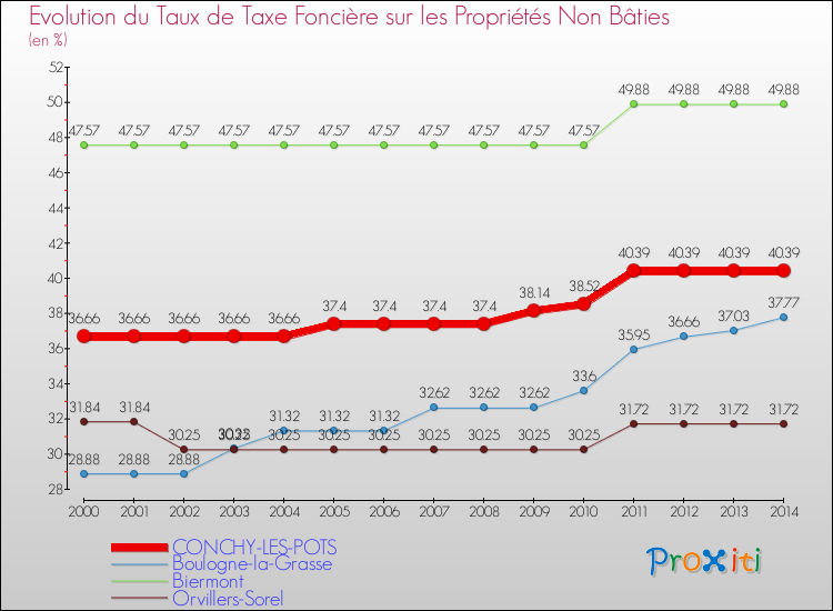 Evolution du taux de la taxe foncière sur les immeubles et terrains non batis pour CONCHY-LES-POTS et les communes proches de 2000 à 2014 Comparaison des taux de la taxe foncière sur les immeubles et terrains non batis pour CONCHY-LES-POTS et les communes voisines de 2000 à 2014