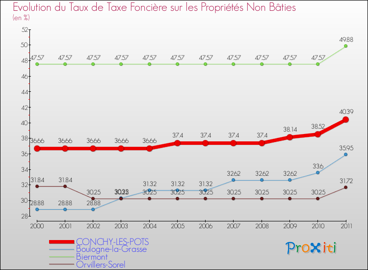 Evolution du taux de la taxe foncière sur les immeubles et terrains non batis pour CONCHY-LES-POTS et les communes proches Comparaison des taux de la taxe foncière sur les immeubles et terrains non batis pour CONCHY-LES-POTS et les communes voisines
