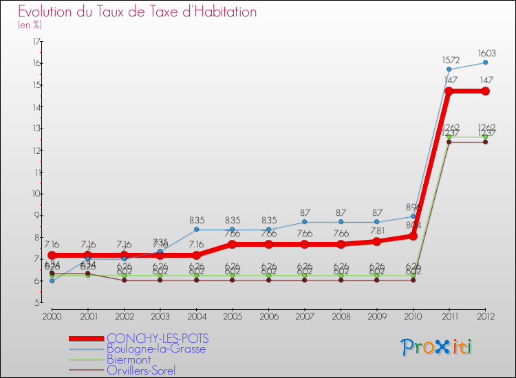 Evolution du taux de la taxe d'habitation pour CONCHY-LES-POTS et les communes proches Comparaison des taux de la taxe d'habitation pour CONCHY-LES-POTS et les communes voisines