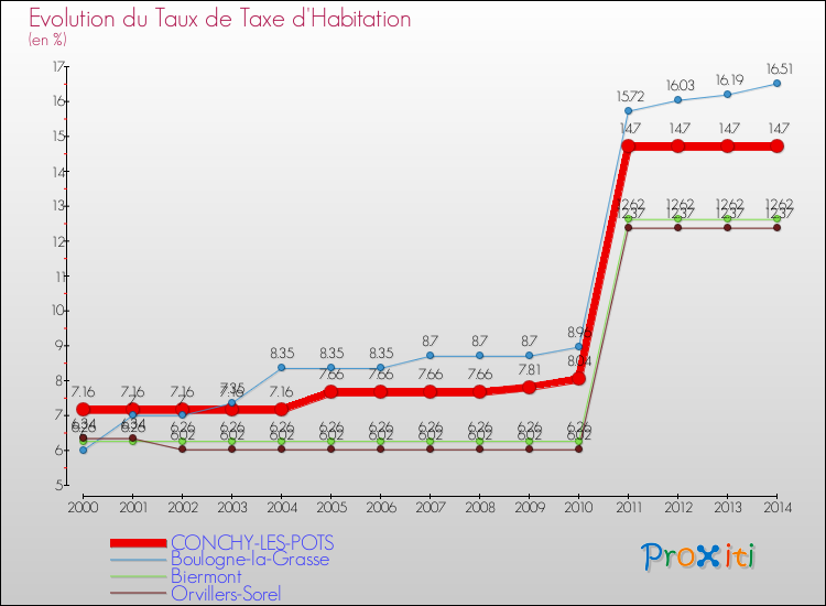 Evolution du taux de la taxe d'habitation pour CONCHY-LES-POTS et les communes proches de 2000 à 2014 Comparaison des taux de la taxe d'habitation pour CONCHY-LES-POTS et les communes voisines de 2000 à 2014
