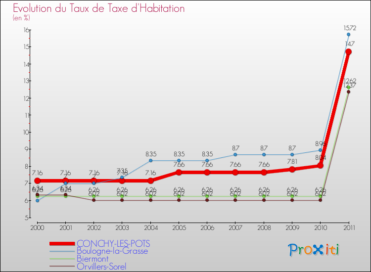 Evolution du taux de la taxe d'habitation pour CONCHY-LES-POTS et les communes proches Comparaison des taux de la taxe d'habitation pour CONCHY-LES-POTS et les communes voisines