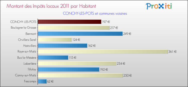 Montant des impôts locaux par Habitant pour CONCHY-LES-POTS et les communes proches Comparaison des impôts locaux par habitant pour CONCHY-LES-POTS et les communes voisines