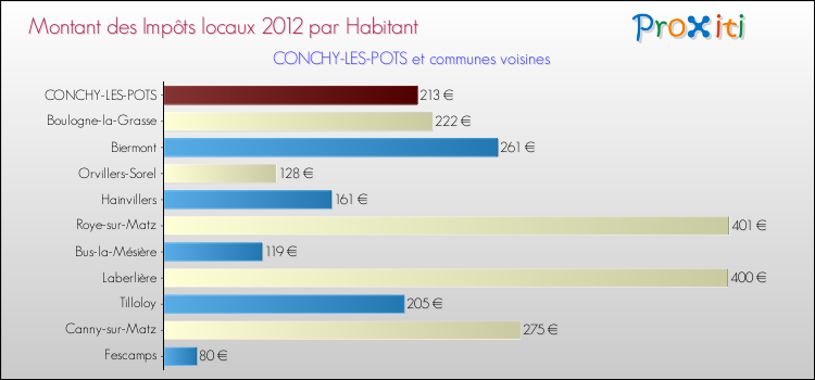Montant des impôts locaux par Habitant pour CONCHY-LES-POTS et les communes proches Comparaison des impôts locaux par habitant pour CONCHY-LES-POTS et les communes voisines