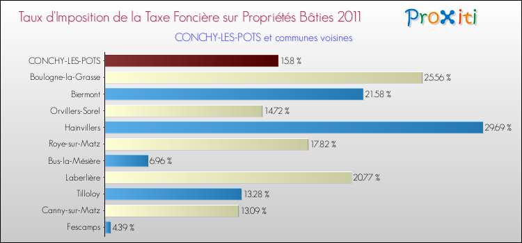 Taux d'imposition de la taxe foncière sur le bati 2011 pour CONCHY-LES-POTS et les communes proches Comparaison des taux d'imposition de la taxe foncière sur le bati 2011 pour CONCHY-LES-POTS et les communes voisines