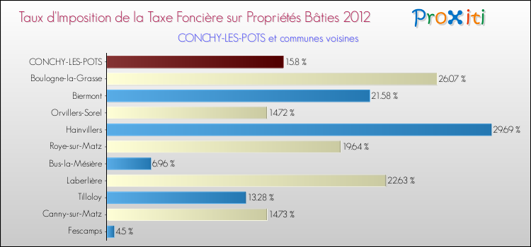 Taux d'imposition de la taxe foncière sur le bati 2012 pour CONCHY-LES-POTS et les communes proches Comparaison des taux d'imposition de la taxe foncière sur le bati 2012 pour CONCHY-LES-POTS et les communes voisines
