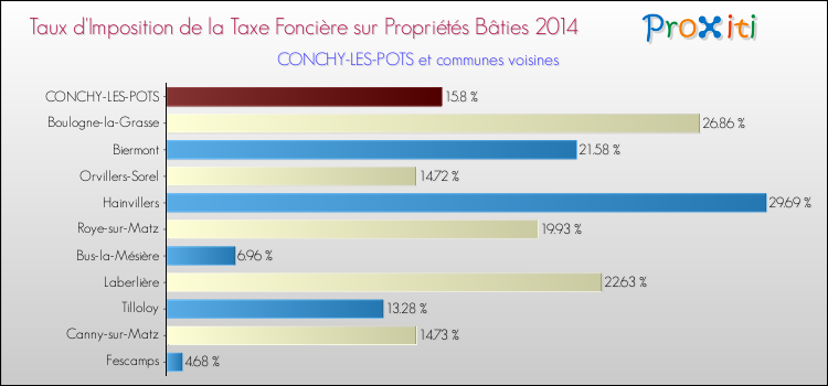 Taux d'imposition de la taxe foncière sur le bati 2014 pour CONCHY-LES-POTS et les communes proches Comparaison des taux d'imposition de la taxe foncière sur le bati 2014 pour CONCHY-LES-POTS et les communes voisines