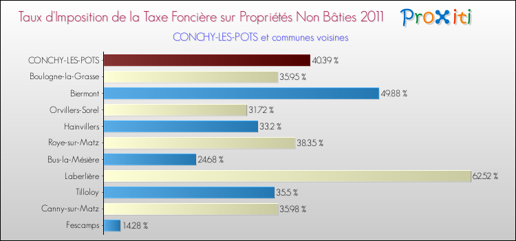 Taux d'imposition de la taxe foncière sur les immeubles et terrains non batis 2011 pour CONCHY-LES-POTS et les communes proches Comparaison des taux d'imposition de la taxe foncière sur les immeubles et terrains non batis 2011 pour CONCHY-LES-POTS et les communes voisines