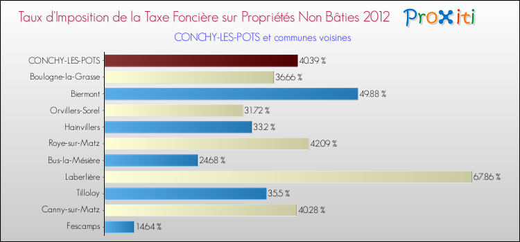 Taux d'imposition de la taxe foncière sur les immeubles et terrains non batis 2012 pour CONCHY-LES-POTS et les communes proches Comparaison des taux d'imposition de la taxe foncière sur les immeubles et terrains non batis 2012 pour CONCHY-LES-POTS et les communes voisines