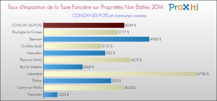 Taux d'imposition de la taxe foncière sur les immeubles et terrains non batis 2014 pour CONCHY-LES-POTS et les communes proches Comparaison des taux d'imposition de la taxe foncière sur les immeubles et terrains non batis 2014 pour CONCHY-LES-POTS et les communes voisines