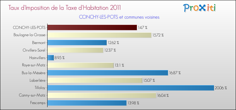 Taux d'imposition de la taxe d'habitation 2011 pour CONCHY-LES-POTS et les communes proches Comparaison des taux d'imposition de la taxe d'habitation 2011 pour CONCHY-LES-POTS et les communes voisines