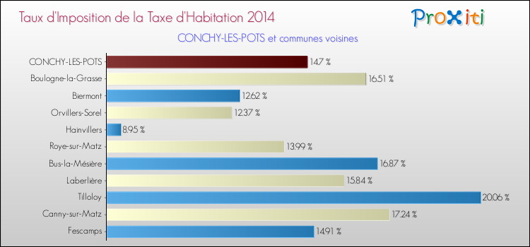 Taux d'imposition de la taxe d'habitation 2014 pour CONCHY-LES-POTS et les communes proches Comparaison des taux d'imposition de la taxe d'habitation 2014 pour CONCHY-LES-POTS et les communes voisines