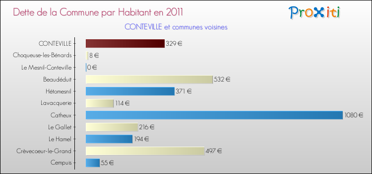 Dette par habitant de la commune en 2011 pour CONTEVILLE et les communes proches Comparaison de la dette par habitant de la commune en 2011 pour CONTEVILLE et les communes voisines