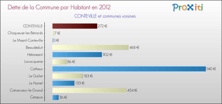Dette par habitant de la commune en 2012 pour CONTEVILLE et les communes proches Comparaison de la dette par habitant de la commune en 2012 pour CONTEVILLE et les communes voisines