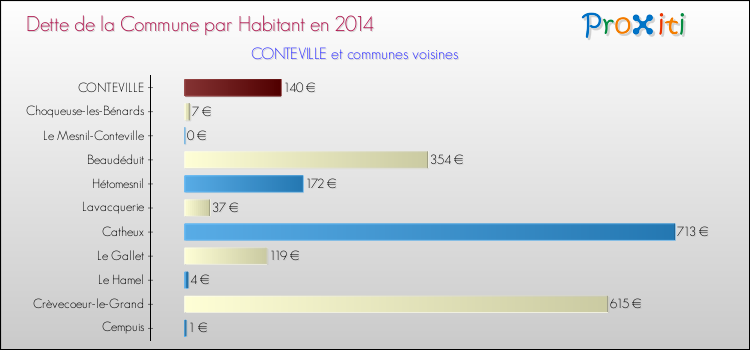Dette par habitant de la commune en 2014 pour CONTEVILLE et les communes proches Comparaison de la dette par habitant de la commune en 2014 pour CONTEVILLE et les communes voisines