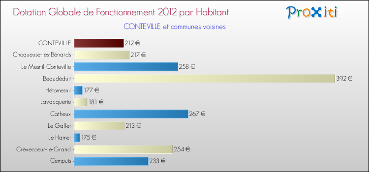 Montant des dotations globales de fonctionnement DGF par Habitant pour CONTEVILLE et les communes proches Comparaison des des dotations globales de fonctionnement DGF par habitant pour CONTEVILLE et les communes voisines