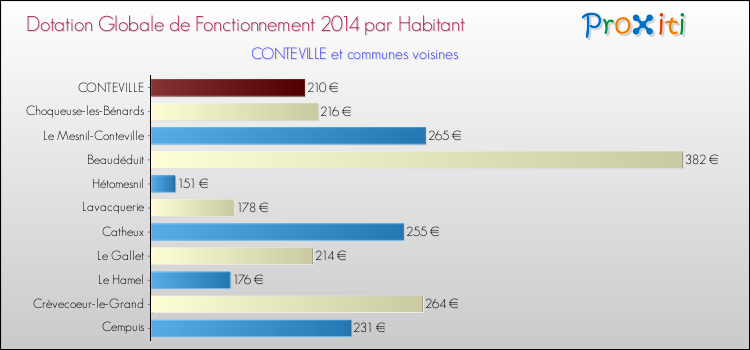 Montant des dotations globales de fonctionnement DGF par Habitant pour CONTEVILLE et les communes proches en 2014. Comparaison des des dotations globales de fonctionnement DGF par habitant pour CONTEVILLE et les communes voisines en 2014.