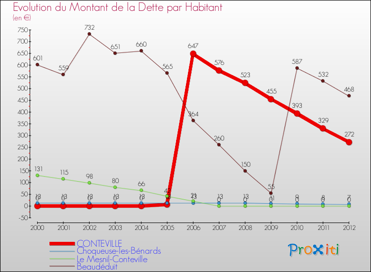 Evolution de la dette par habitant pour la commune de CONTEVILLE et les communes proches de 2000 à 2012 Comparaison de la dette par habitant pour CONTEVILLE et les communes voisines de 2000 à 2012