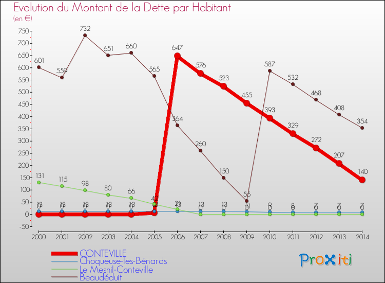 Evolution de la dette par habitant pour la commune de CONTEVILLE et les communes proches de 2000 à 2014 Comparaison de la dette par habitant pour CONTEVILLE et les communes voisines de 2000 à 2014