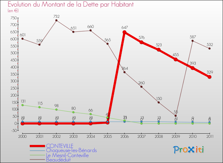 Evolution de la dette par habitant pour la commune de CONTEVILLE et les communes proches Comparaison de la dette par habitant pour CONTEVILLE et les communes voisines