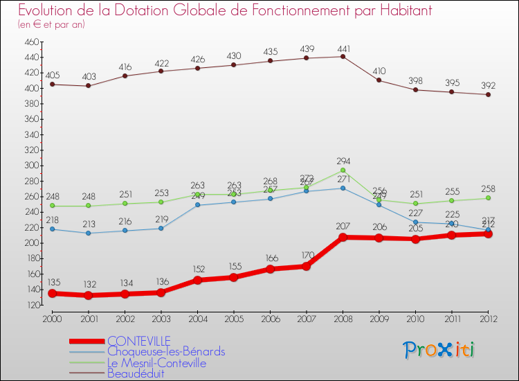 Evolution et montant de la dotation globale de fonctionnement par Habitant pour CONTEVILLE et les communes proches Comparaison des dotations globales de fonctionnement par habitant pour CONTEVILLE et les communes voisines