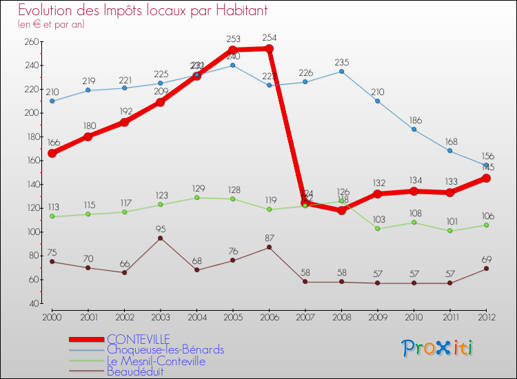 Evolution et montant des impôts locaux par Habitant pour CONTEVILLE et les communes proches Comparaison des impôts locaux par habitant pour CONTEVILLE et les communes voisines