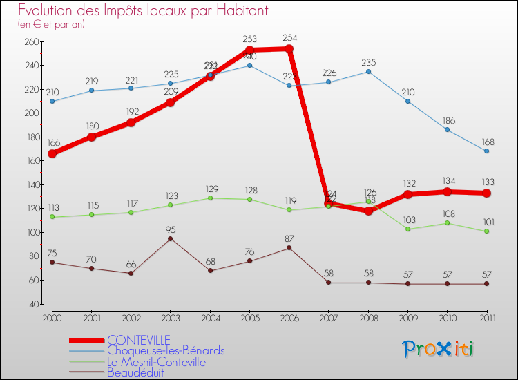 Evolution et montant des impôts locaux par Habitant pour CONTEVILLE et les communes proches Comparaison des impôts locaux par habitant pour CONTEVILLE et les communes voisines